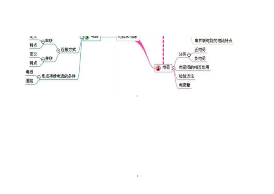 人教版初中物理知识点思维导图（超全20张）.docx_第1页