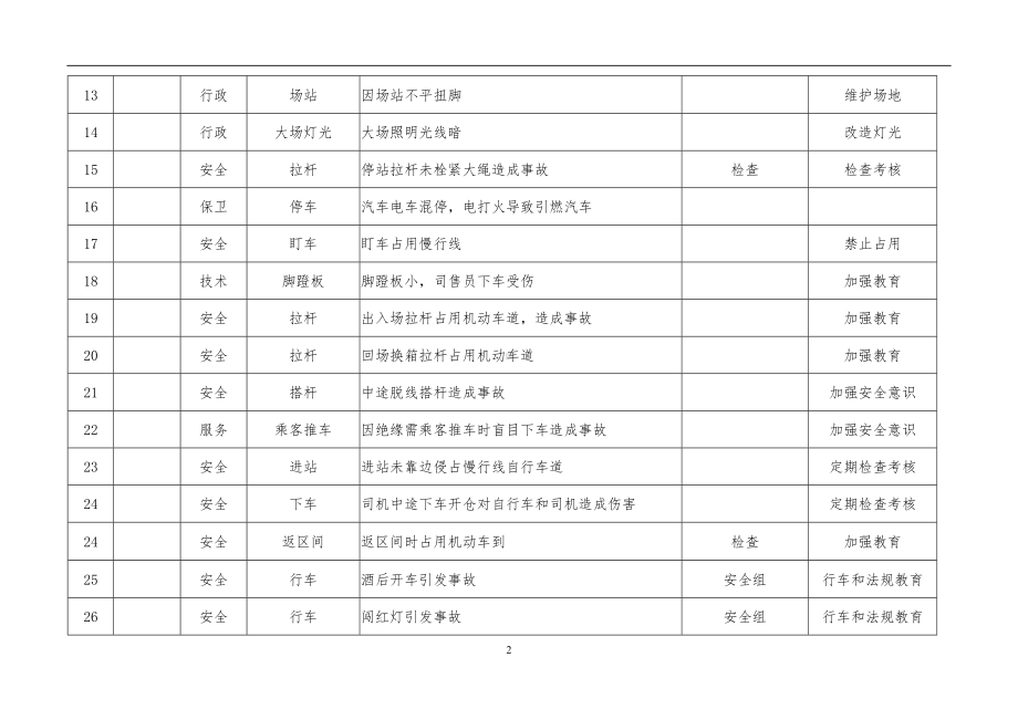 营运车辆危险源辨识清单参考模板范本.doc_第2页