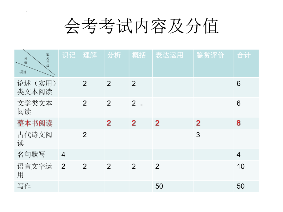 统编版高中语文必修下册整本书阅读《乡土中国》《红楼梦》会考复习ppt课件25张.pptx_第3页