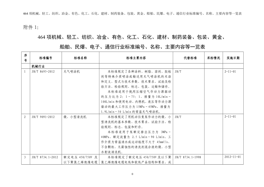 464项机械、轻工、纺织、冶金、有色、化工、石化、建材、制药装备、包装、黄金、船舶、民爆、电子、通信行业标准编号、名称、主要内容等一览表参考模板范本.doc_第1页