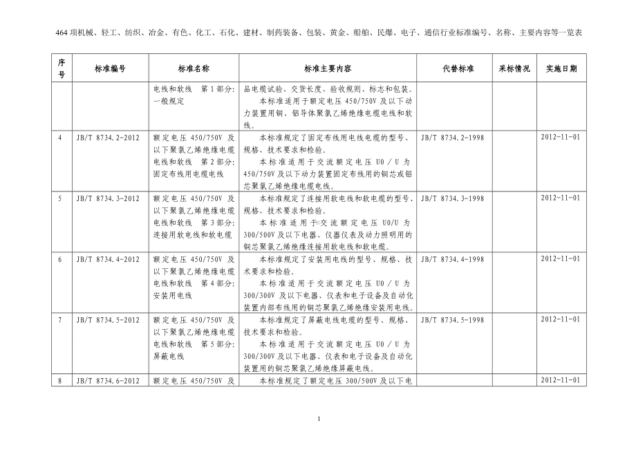 464项机械、轻工、纺织、冶金、有色、化工、石化、建材、制药装备、包装、黄金、船舶、民爆、电子、通信行业标准编号、名称、主要内容等一览表参考模板范本.doc_第2页