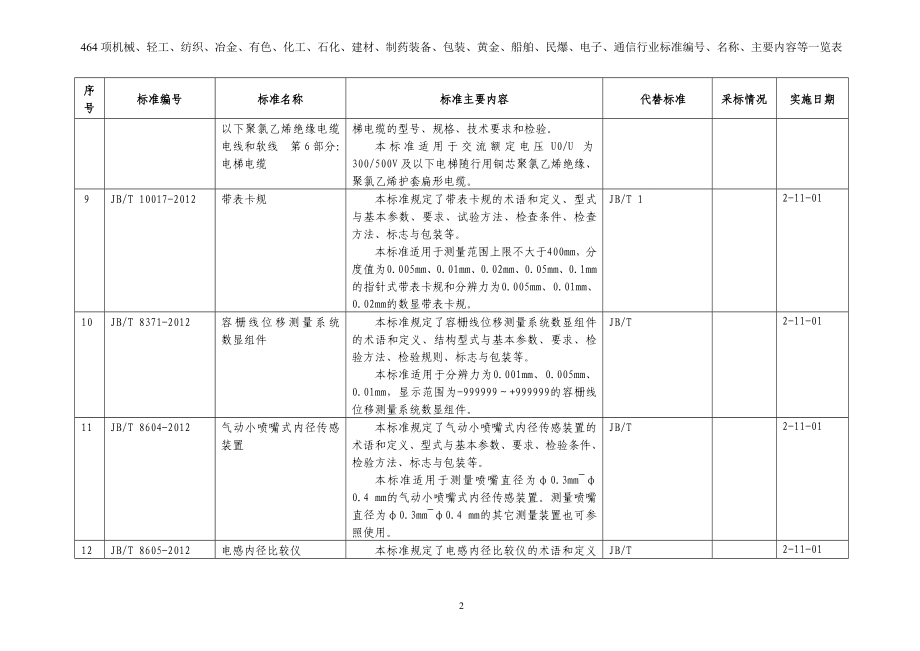 464项机械、轻工、纺织、冶金、有色、化工、石化、建材、制药装备、包装、黄金、船舶、民爆、电子、通信行业标准编号、名称、主要内容等一览表参考模板范本.doc_第3页