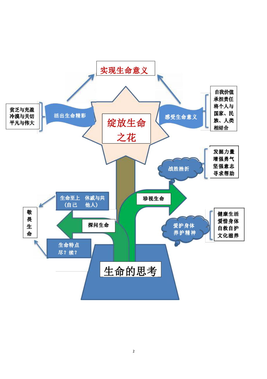 [信息技术2.0微能力]：中学七年级道德与法治上（第四单元）探问生命-中小学作业设计大赛获奖优秀作品-《义务教育道德与法治课程标准（2022年版）》.pdf_第3页