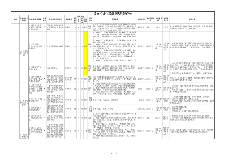 综合机械化采煤类风险管理表参考模板范本.xls_第1页