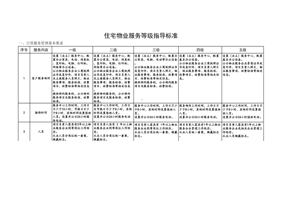 住宅物业服务等级指导标准参考模板范本.xls_第1页