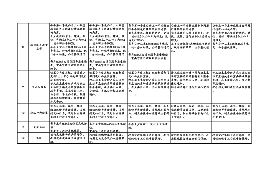 住宅物业服务等级指导标准参考模板范本.xls_第3页