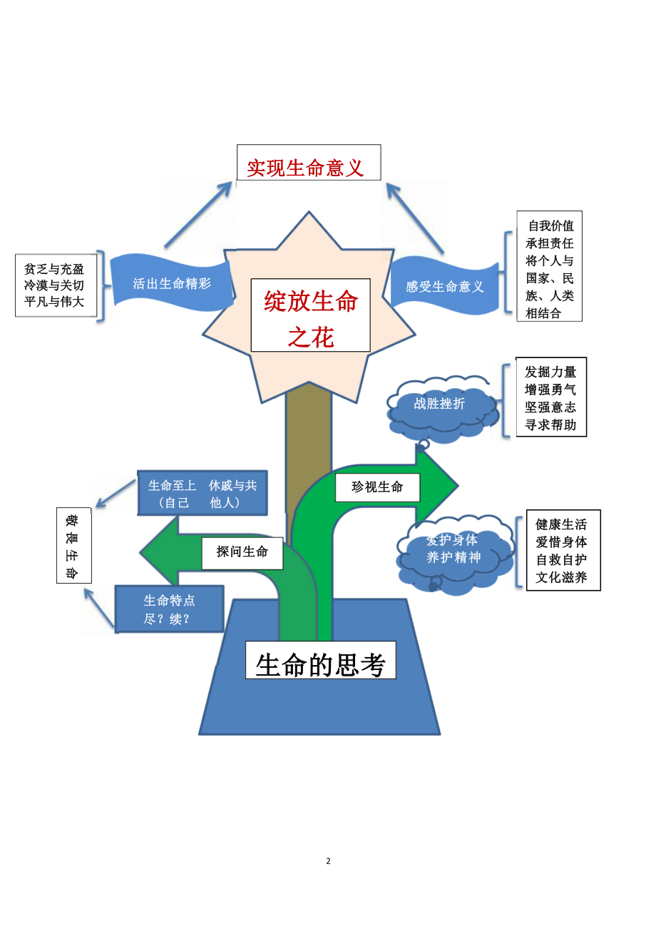 [信息技术2.0微能力]：中学七年级道德与法治上（第四单元）探问生命-中小学作业设计大赛获奖优秀作品[模板]-《义务教育道德与法治课程标准（2022年版）》.docx_第3页