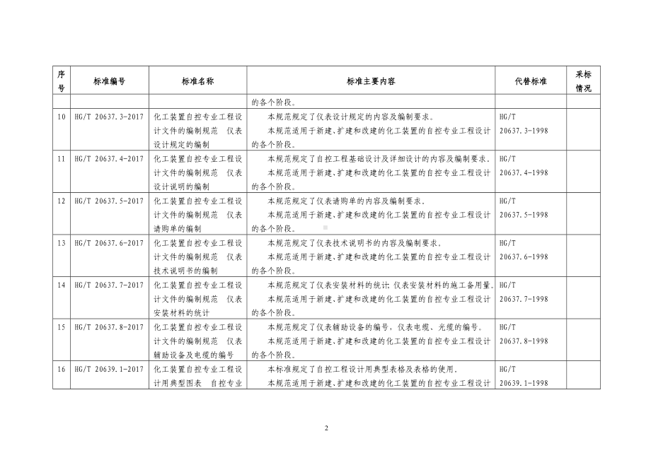 369项行业标准名称及主要内容参考模板范本.doc_第3页