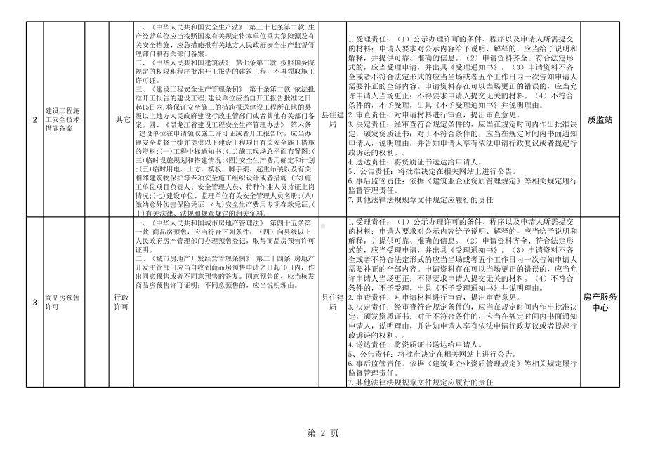 住建局权责清单参考模板范本.xls_第2页