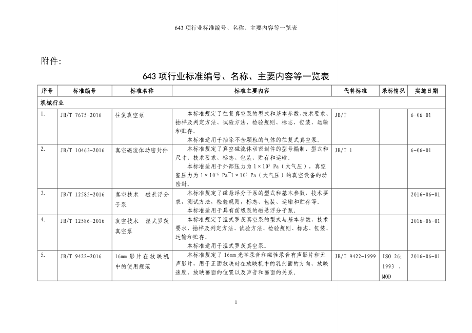 643项行业标准编号、名称、主要内容等一览表参考模板范本.doc_第1页