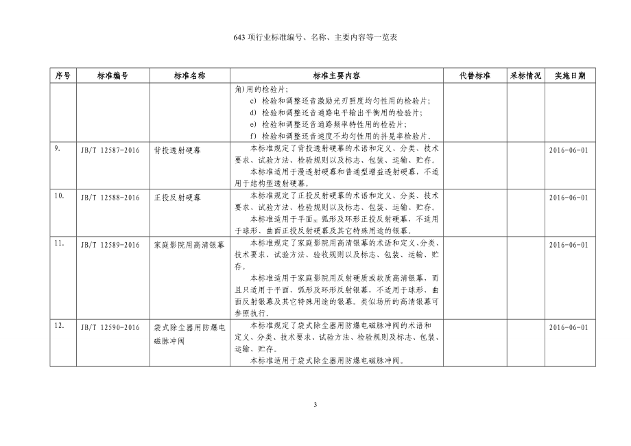 643项行业标准编号、名称、主要内容等一览表参考模板范本.doc_第3页