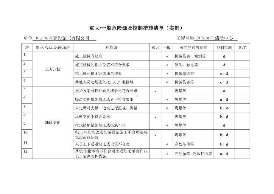 重大一般危险源及控制措施清单（实例）参考模板范本.doc_第1页