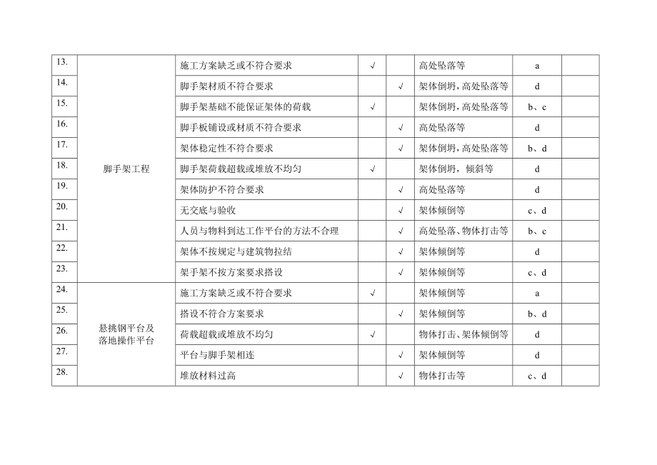 重大一般危险源及控制措施清单（实例）参考模板范本.doc_第2页