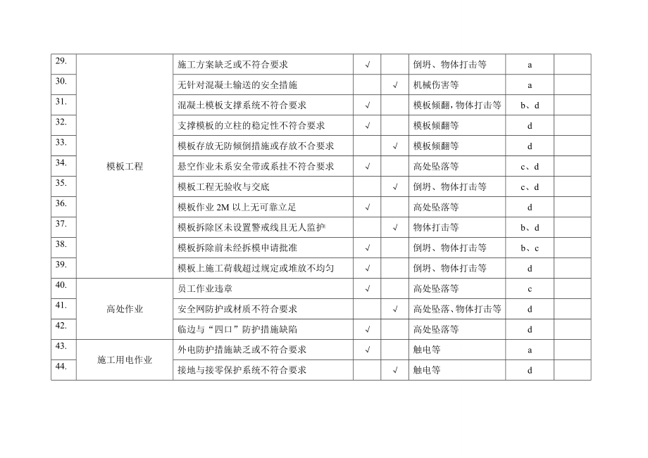 重大一般危险源及控制措施清单（实例）参考模板范本.doc_第3页