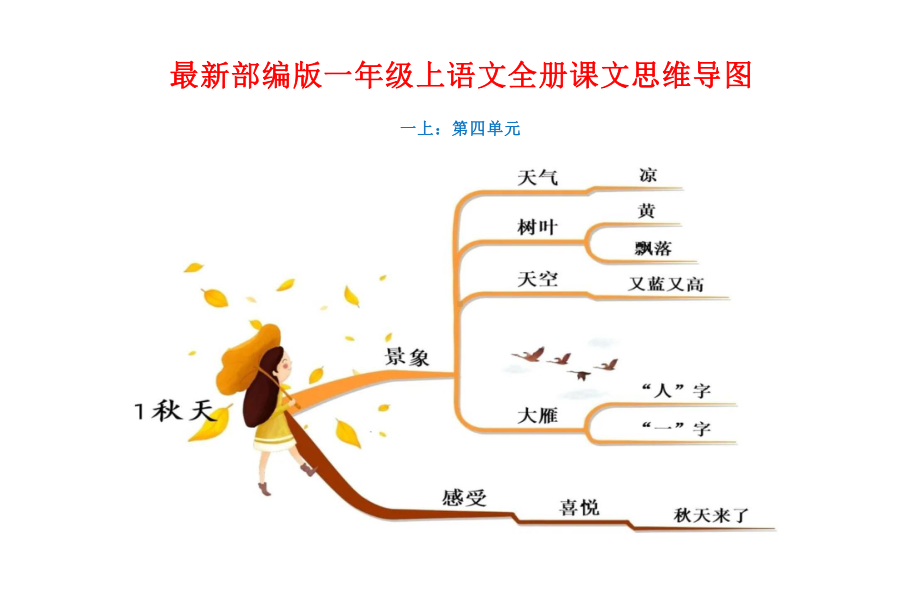 2022部编版一年级上语文全册课文思维导图 PPT课件.pptx_第1页