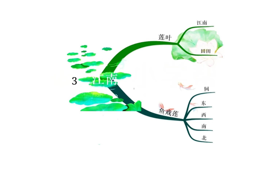 2022部编版一年级上语文全册课文思维导图 PPT课件.pptx_第3页