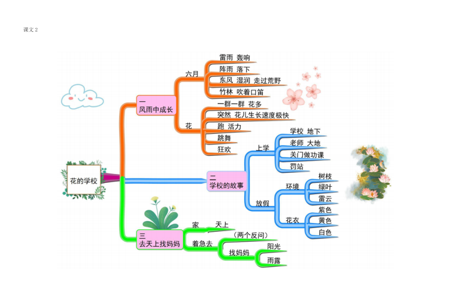 2022部编版三年级上语文全册课文思维导图.docx_第2页