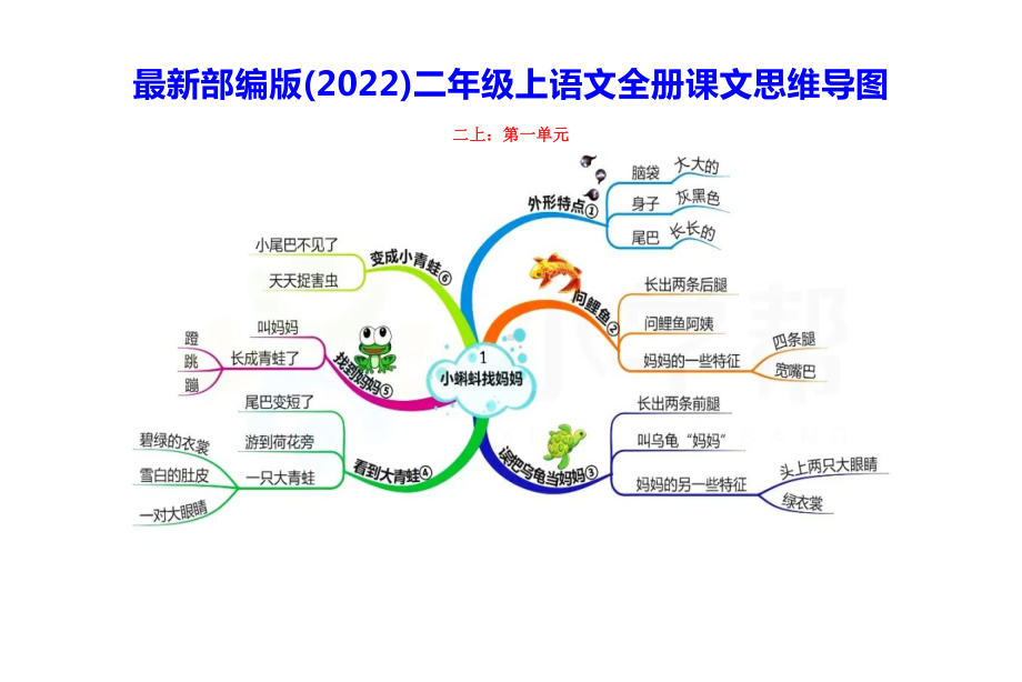 2022部编版二年级上语文全册课文思维导图.docx_第1页