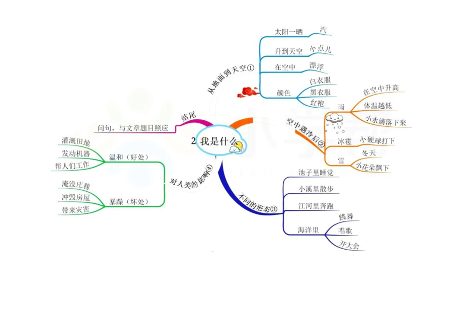 2022部编版二年级上语文全册课文思维导图.docx_第2页