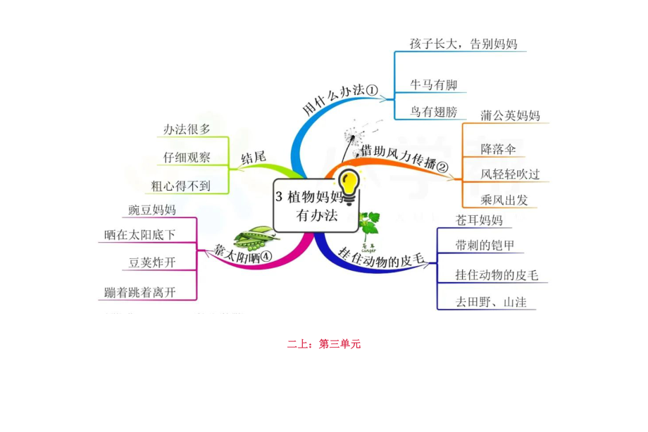 2022部编版二年级上语文全册课文思维导图.docx_第3页