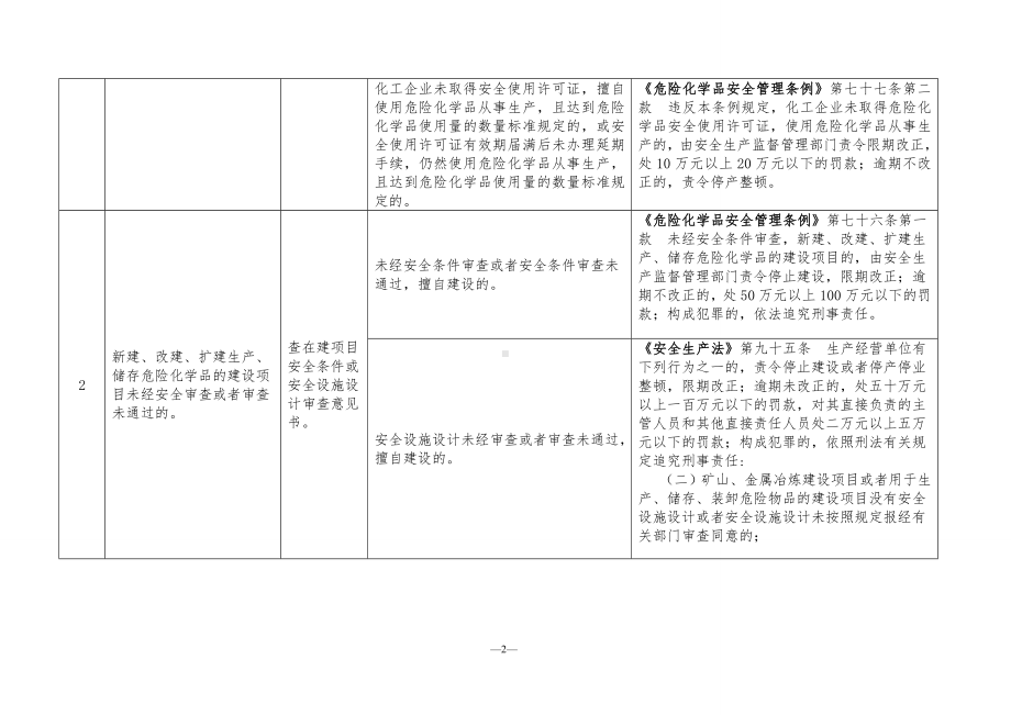 化工（危险化学品）企业重点隐患执法检查指导目录参考模板范本.doc_第2页