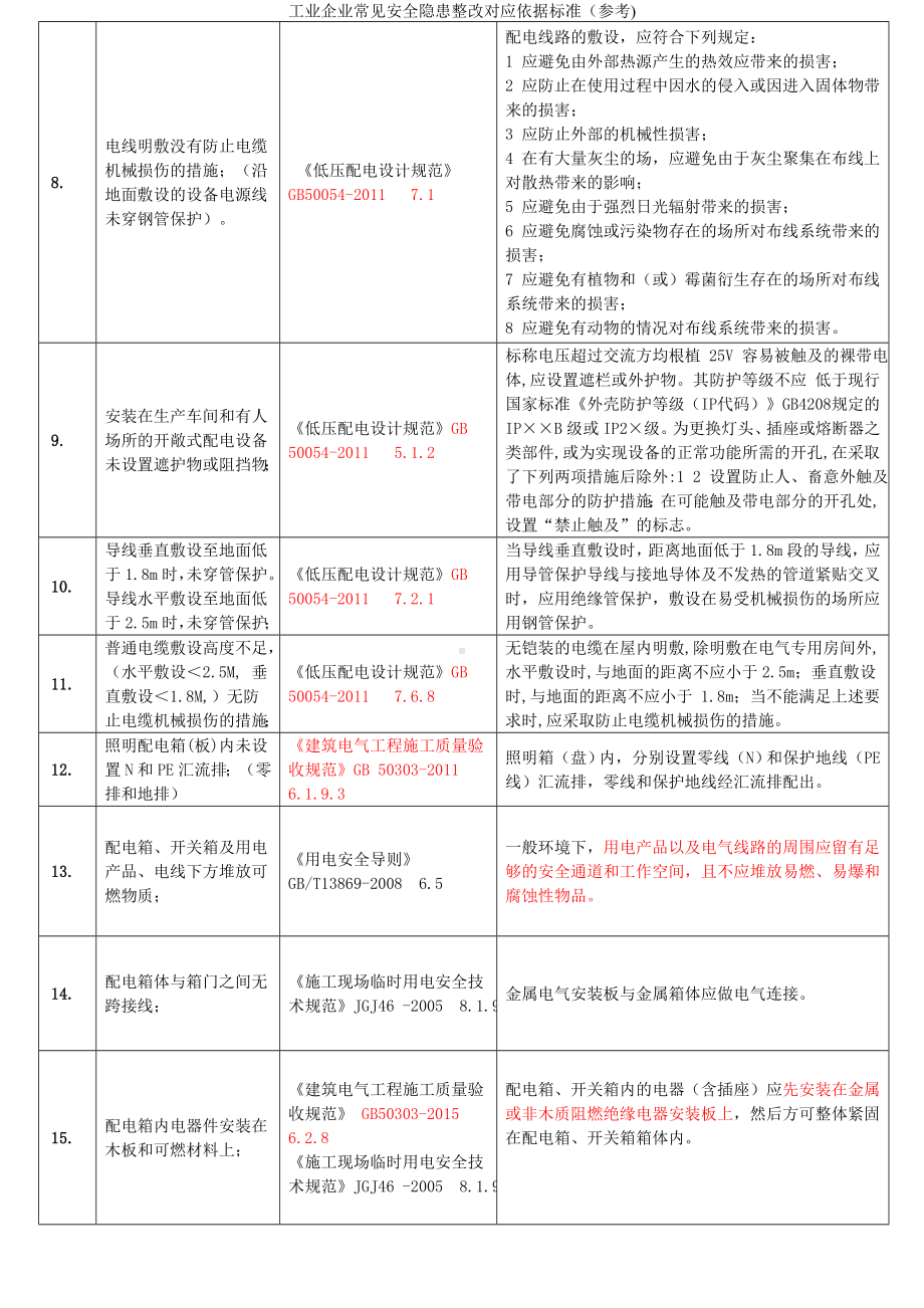 工业企业常见安全隐患整改对应依据标准（参考范本).docx_第2页