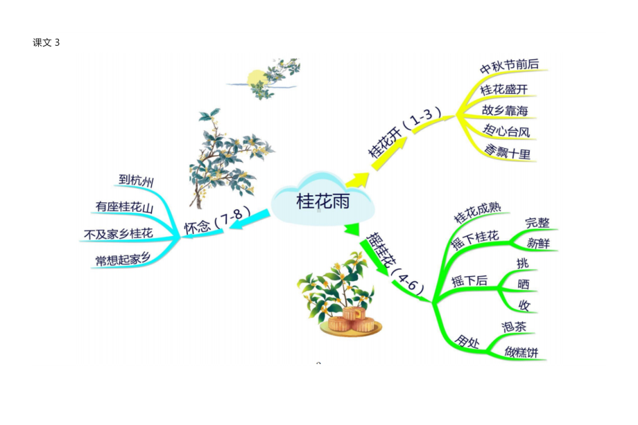 2022部编版五年级上语文全册课文思维导图.pdf_第3页