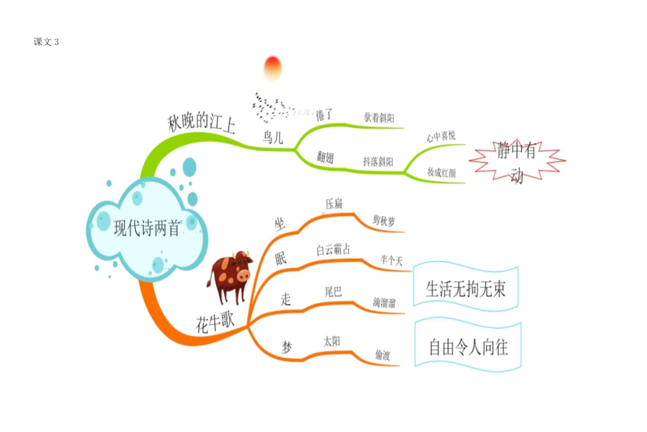 2022部编版四年级上语文全册课文思维导图 PPT课件.pptx_第3页