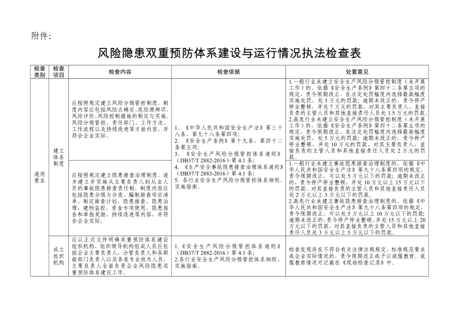 风险隐患双重预防体系建设与运行情况执法检查表参考范本.doc_第1页