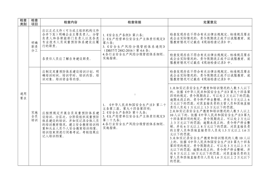 风险隐患双重预防体系建设与运行情况执法检查表参考范本.doc_第2页