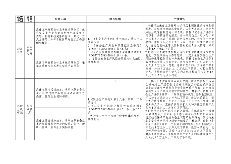 风险隐患双重预防体系建设与运行情况执法检查表参考范本.doc_第3页