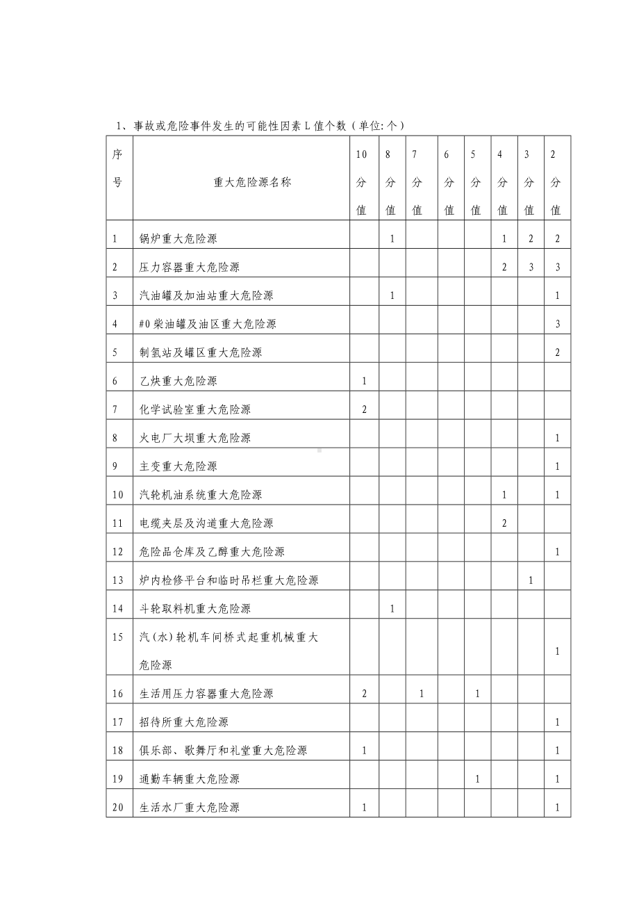 发电企业重大危险源再评估综合报告参考范本.doc_第3页