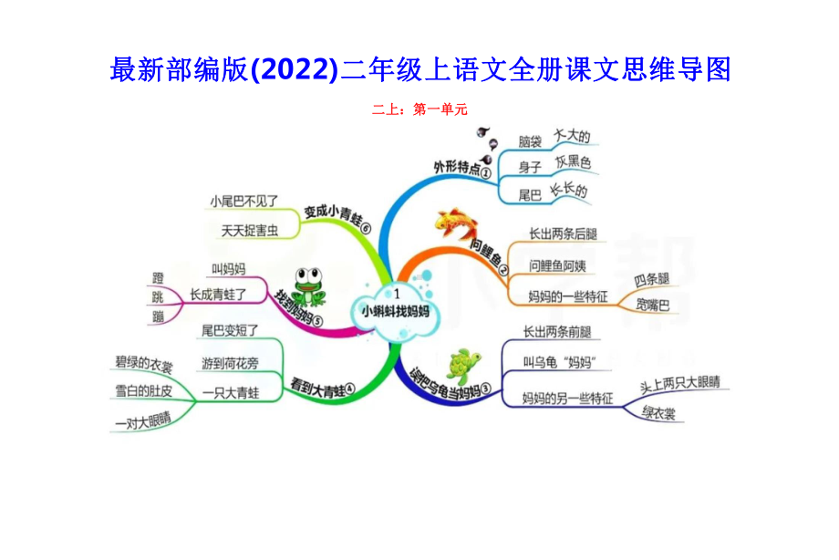 2022部编版二年级上语文全册课文思维导图 PPT课件.pptx_第1页