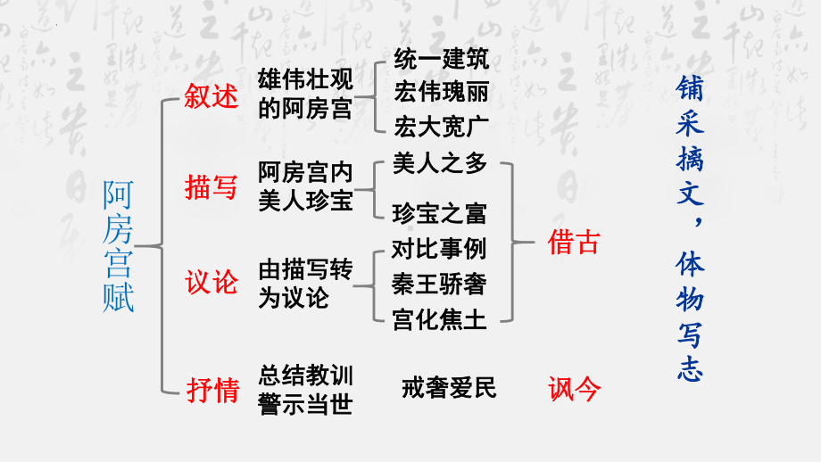 16.1《阿房宫赋》复习ppt课件16张-统编版高中语文必修下册.pptx_第3页