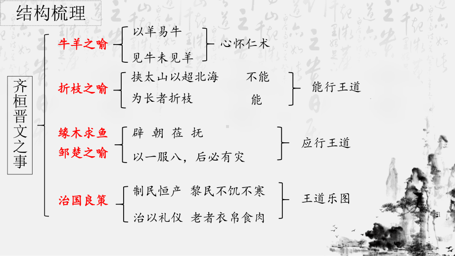 1.2《齐桓晋文之事》复习ppt课件15张 -统编版高中语文必修下册.pptx_第2页