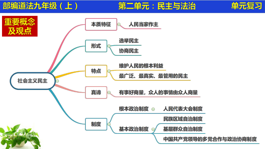 九年级上册道德与法治第二单元 民主与法治 单元复习课件（共63张PPT）.pptx_第2页