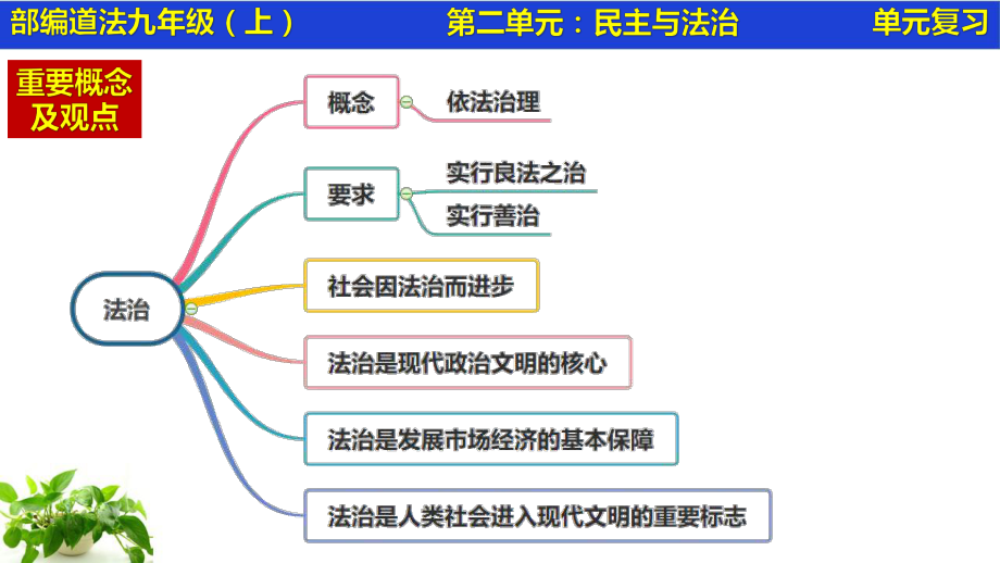 九年级上册道德与法治第二单元 民主与法治 单元复习课件（共63张PPT）.pptx_第3页