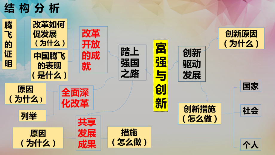 九年级上册道德与法治第一单元 富强与创新 复习课件（共88张PPT）.pptx_第3页