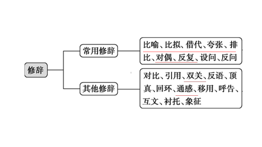 《品味语言之修辞》ppt课件-统编版高中语文必修下册.pptx_第3页