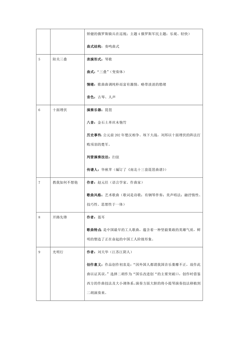 江苏省2022年音乐会考重点作品与考核方向提纲素材-新人音版（2019）高中音乐《音乐鉴赏》.docx_第2页