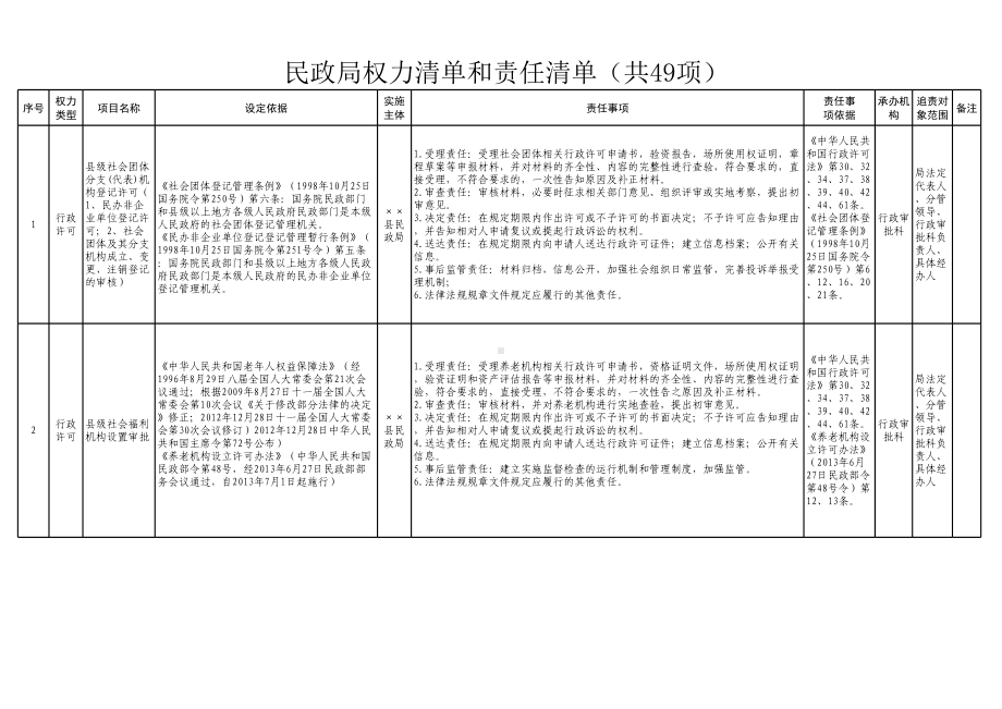 民政局权力清单和责任清单参考模板范本.xls_第1页