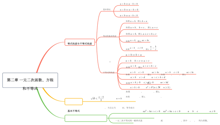 高一数学人教A版（2019）必修第一册思维导图 第二章 一元二次函数、方程和不等式.doc_第1页