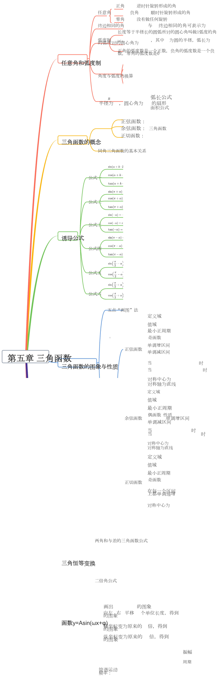 高一数学人教A版（2019）必修第一册思维导图 第五章 三角函数.doc_第1页