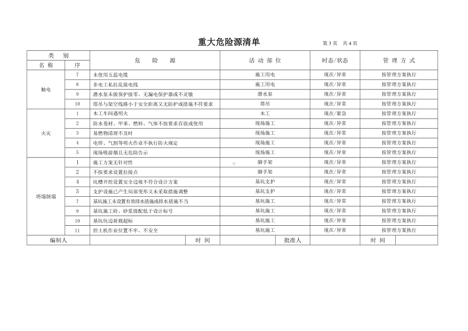 建设施工企业危险源识别 评价与控制策划清单参考模板范本.doc_第3页