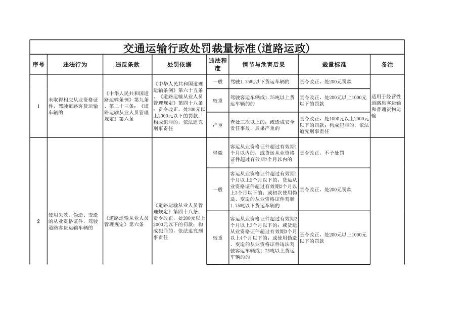 交通运输行政处罚裁量标准（含路政、超限、水路等）参考模板范本.xls_第1页