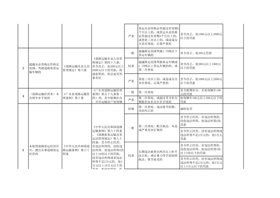 交通运输行政处罚裁量标准（含路政、超限、水路等）参考模板范本.xls_第2页