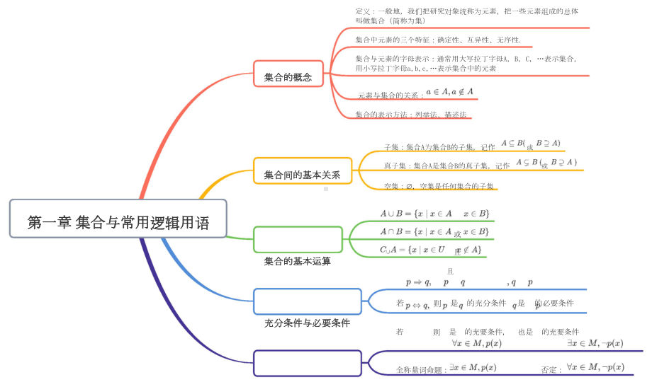 高一数学人教A版（2019）必修第一册思维导图 第一章 集合与常用逻辑用语.doc_第1页