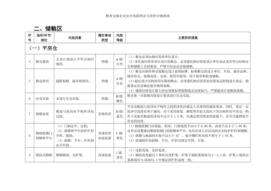 粮食仓储企业安全风险辨识与管控分级指南参考模板范本.doc_第3页