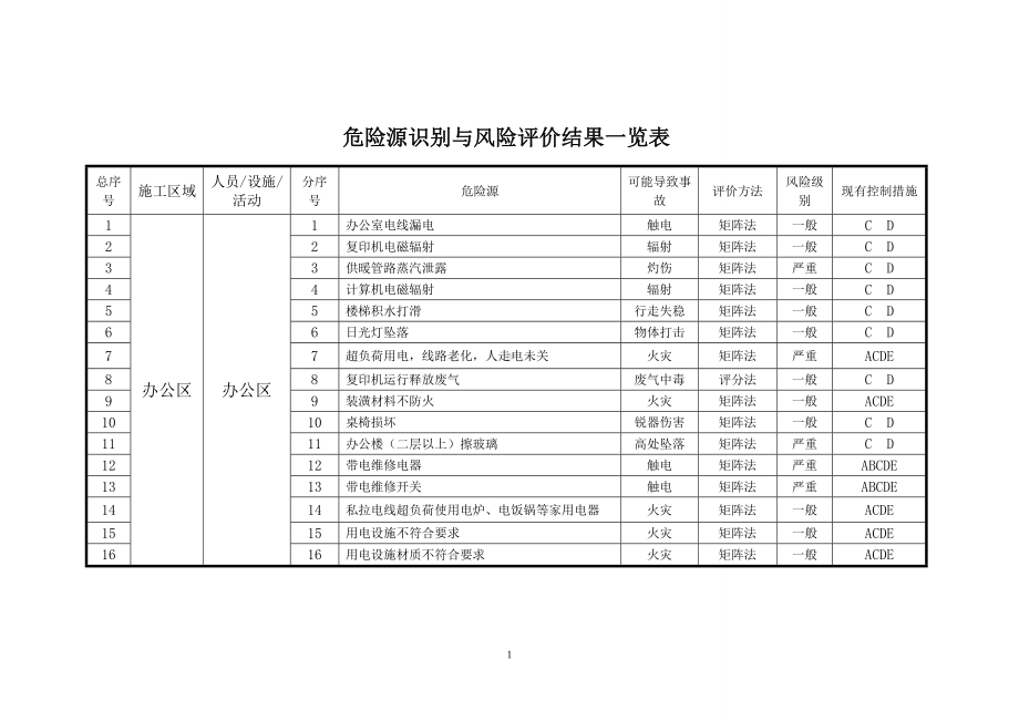 建设施工企业危险源识别与风险评价结果一览表参考模板范本.doc_第1页