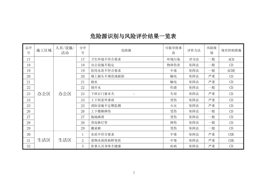 建设施工企业危险源识别与风险评价结果一览表参考模板范本.doc_第2页